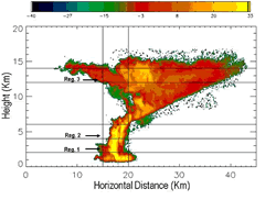 The plot depicts the radar reflectivity scanning measured at 33GHz (Ka band)with CPRS of a cumulonimbus cloud. 