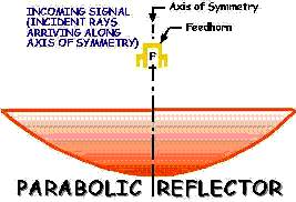 parabolic reflector
