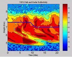 CPRS reflectivity plot versus time showing the trajectory of the airplane through the cirrus cloud. 